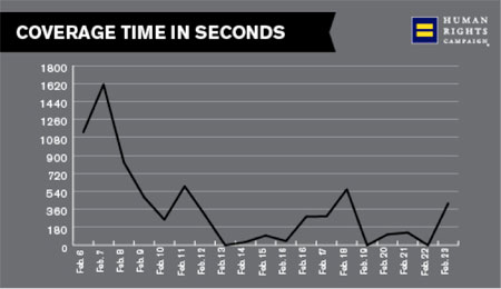 Media coverage devoted to LGBT issues in Russia decreased significantly. Nearly 40 percent was concentrated during Feb. 6-7.